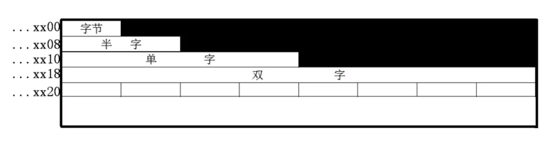 从一个存储字的起始位置开始访问